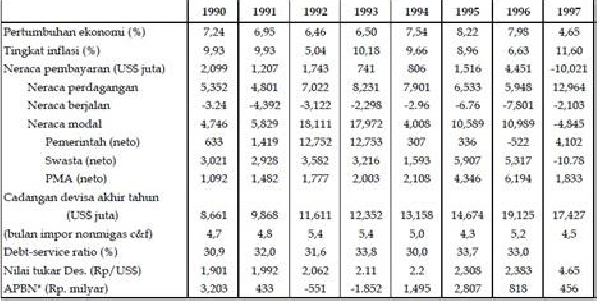 Sumber : BPS, Indikator Ekonomi; Bank Indonesia, Statistik Ekonomi 